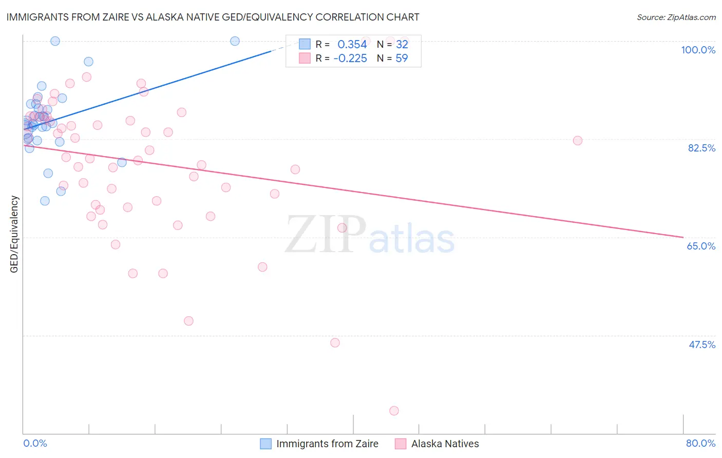 Immigrants from Zaire vs Alaska Native GED/Equivalency