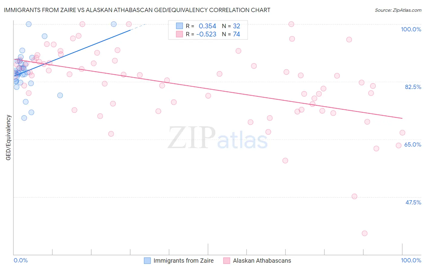 Immigrants from Zaire vs Alaskan Athabascan GED/Equivalency