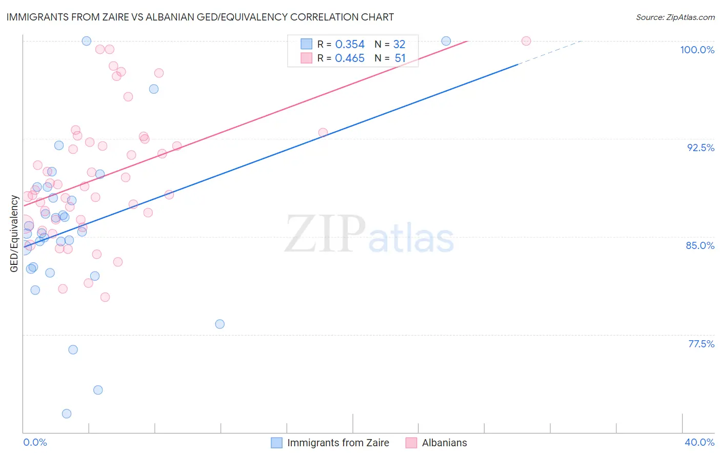 Immigrants from Zaire vs Albanian GED/Equivalency