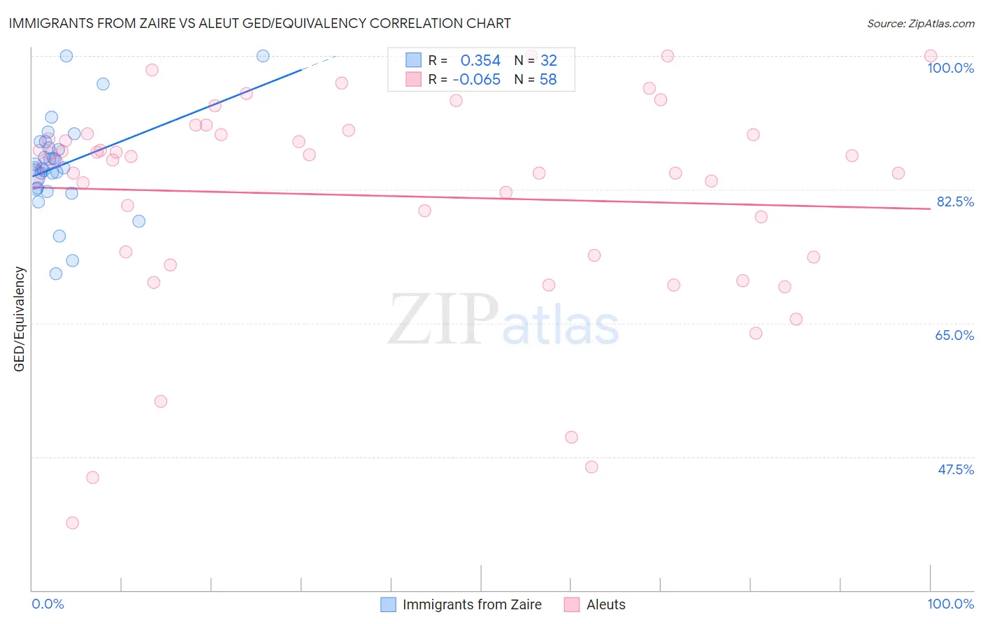 Immigrants from Zaire vs Aleut GED/Equivalency