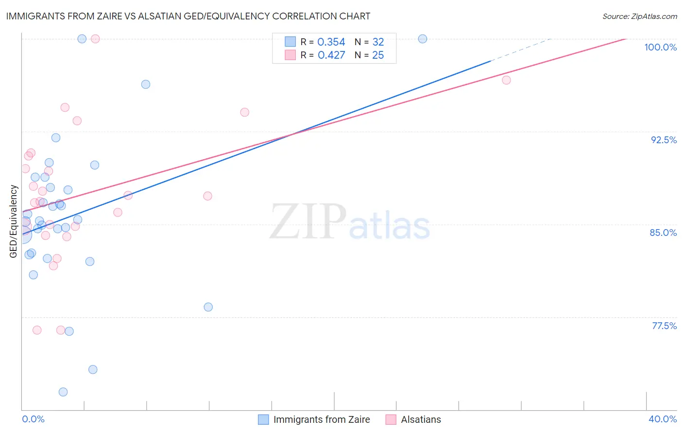 Immigrants from Zaire vs Alsatian GED/Equivalency