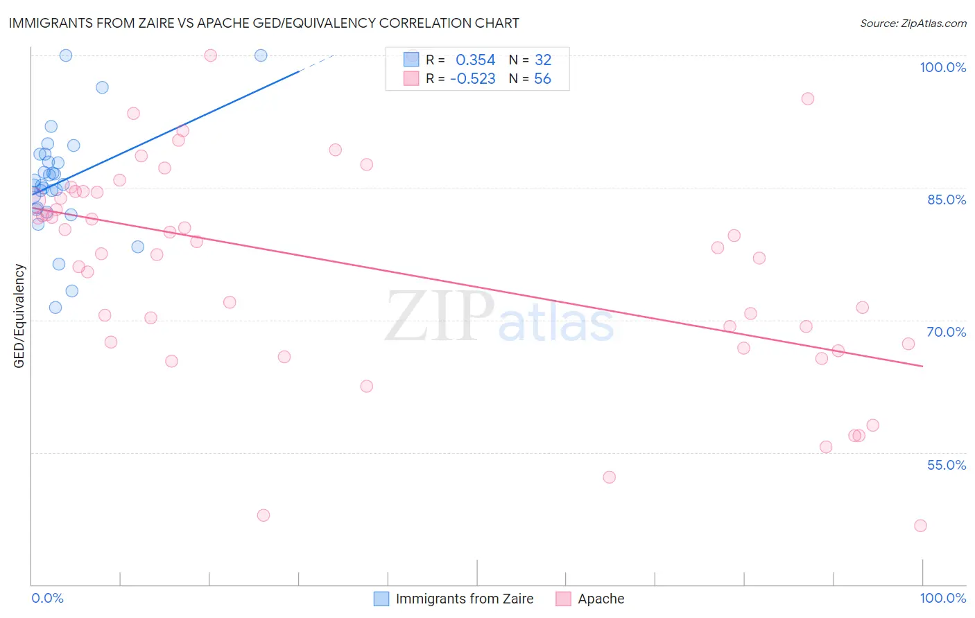 Immigrants from Zaire vs Apache GED/Equivalency