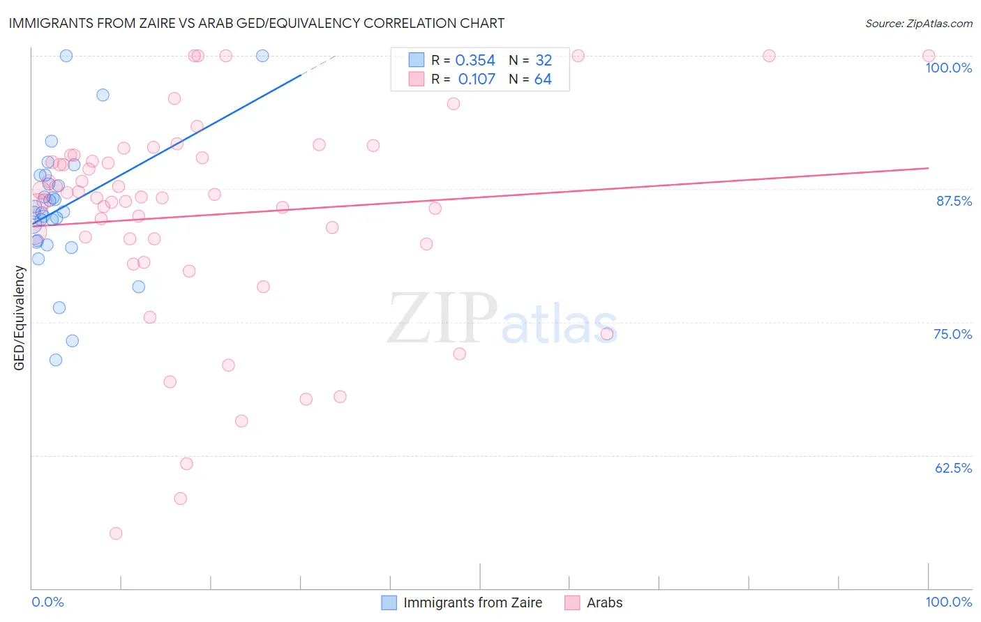 Immigrants from Zaire vs Arab GED/Equivalency