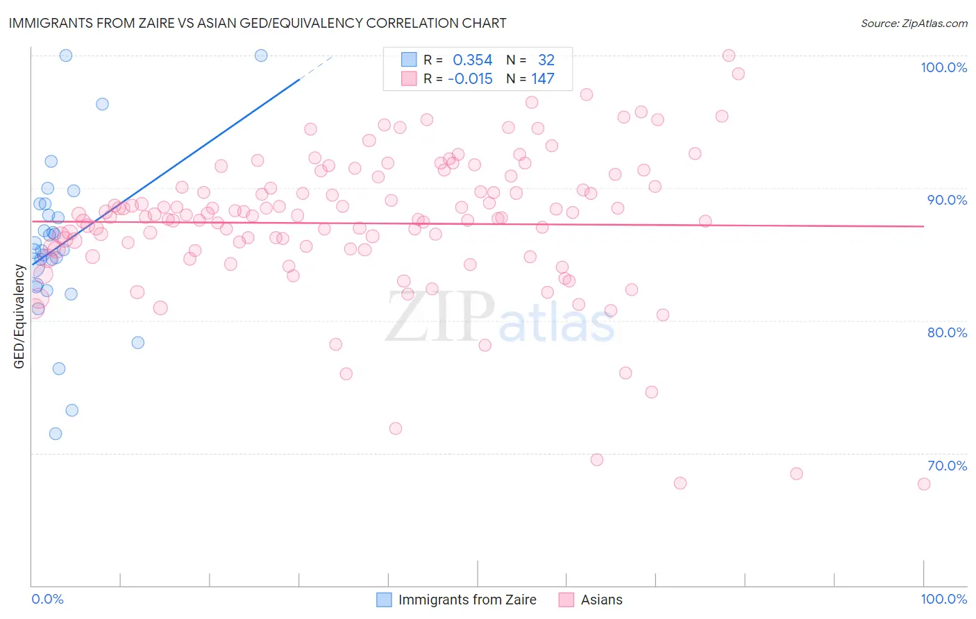 Immigrants from Zaire vs Asian GED/Equivalency