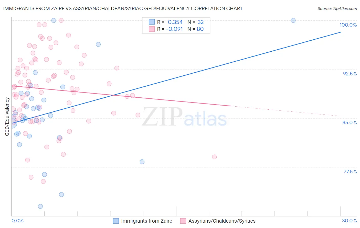 Immigrants from Zaire vs Assyrian/Chaldean/Syriac GED/Equivalency