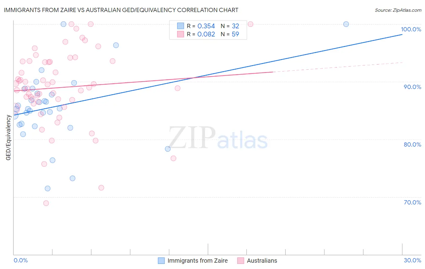 Immigrants from Zaire vs Australian GED/Equivalency