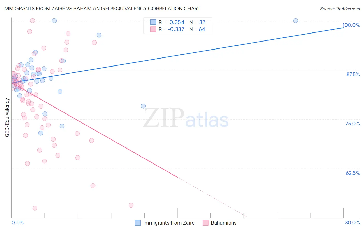 Immigrants from Zaire vs Bahamian GED/Equivalency
