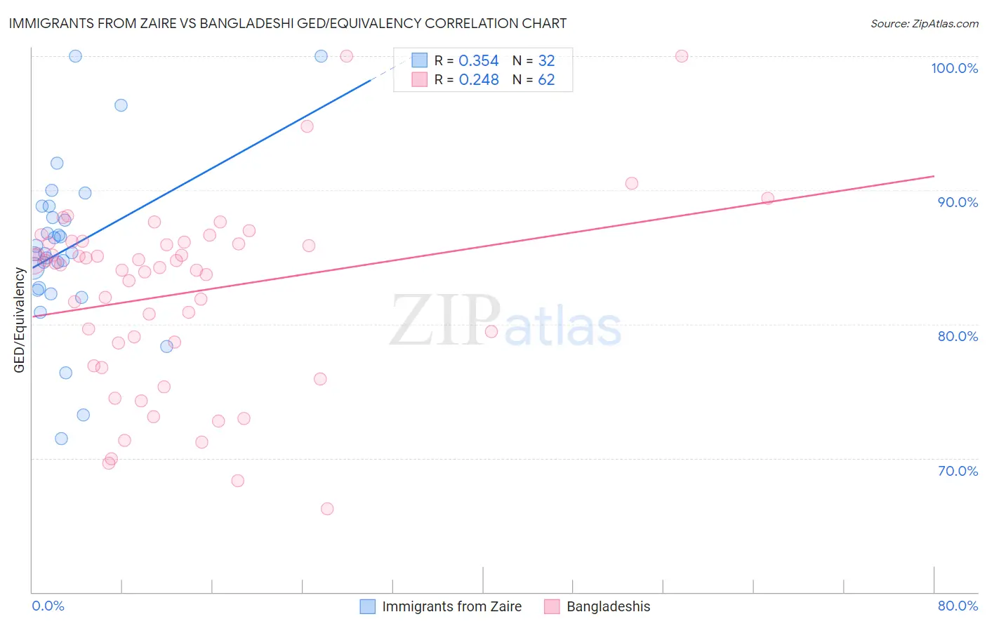 Immigrants from Zaire vs Bangladeshi GED/Equivalency