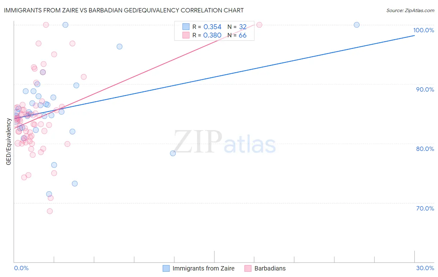 Immigrants from Zaire vs Barbadian GED/Equivalency