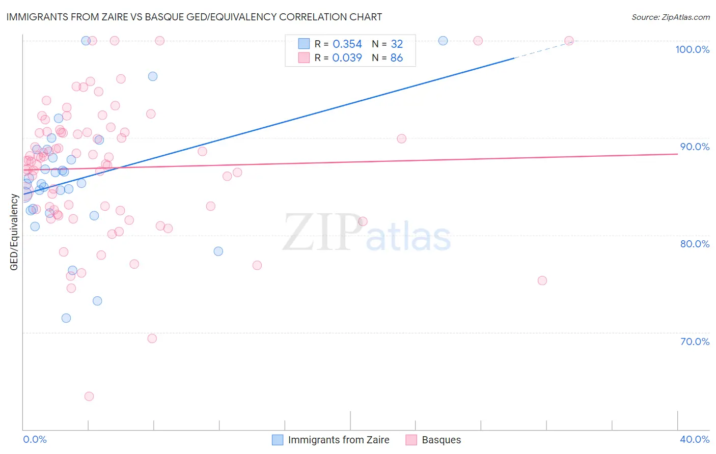 Immigrants from Zaire vs Basque GED/Equivalency