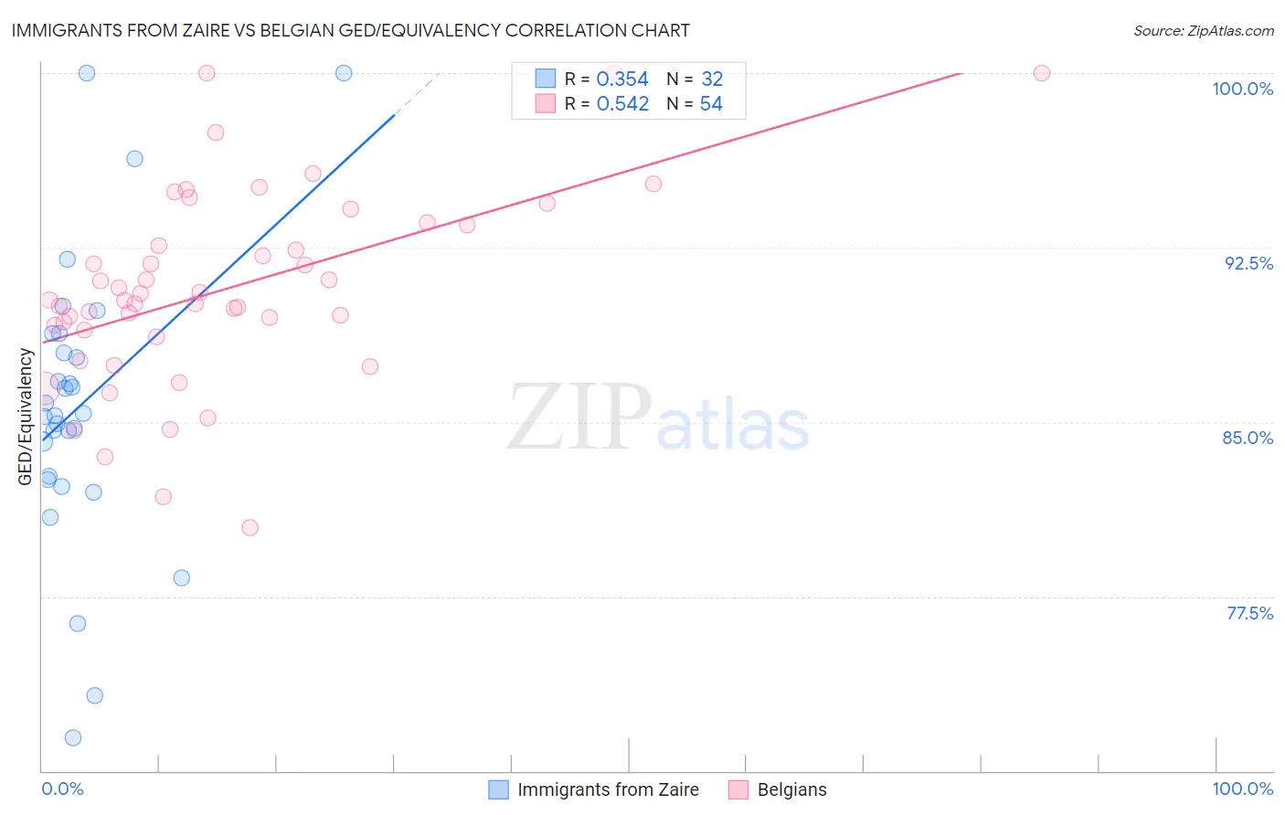 Immigrants from Zaire vs Belgian GED/Equivalency