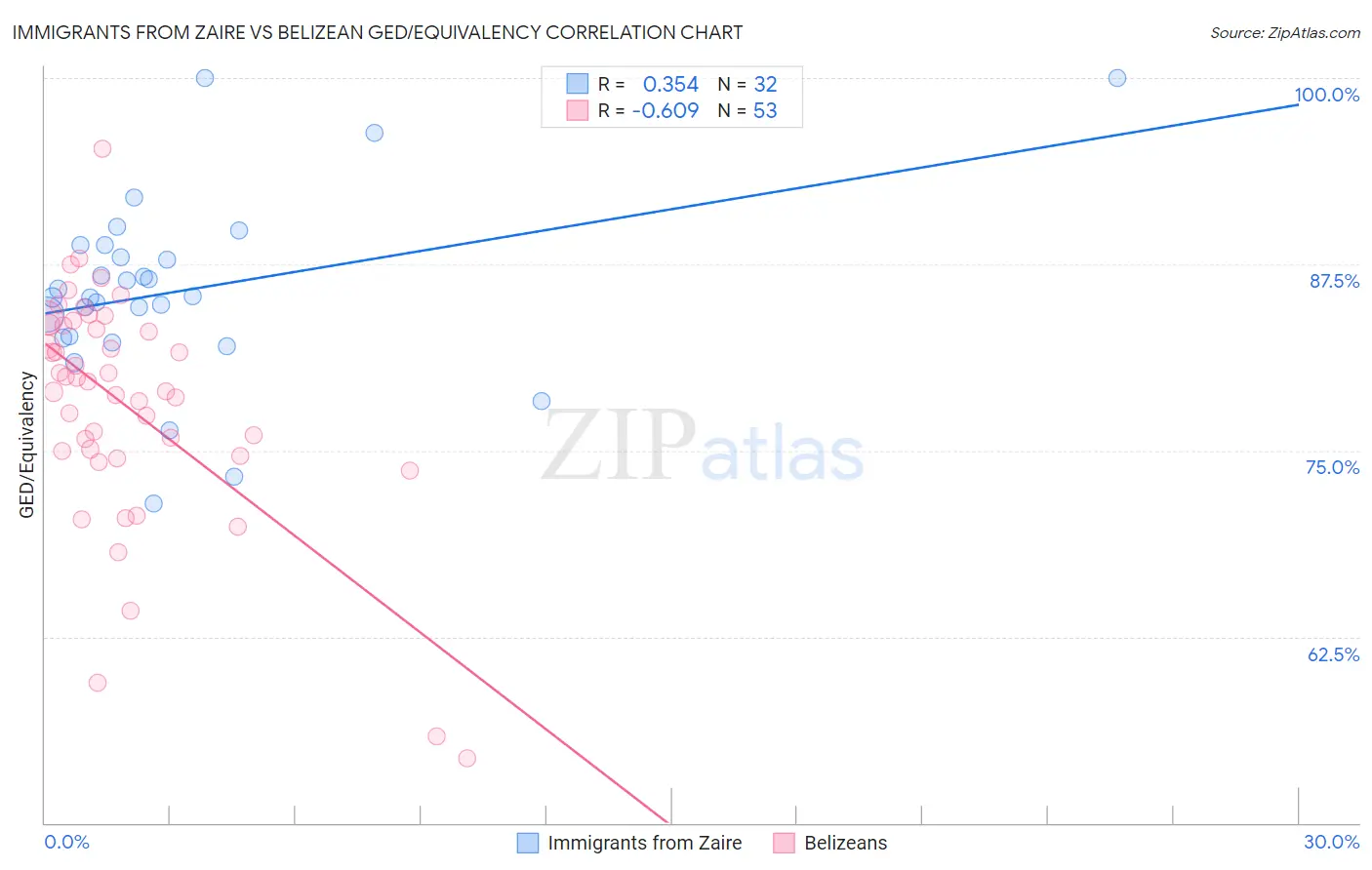 Immigrants from Zaire vs Belizean GED/Equivalency