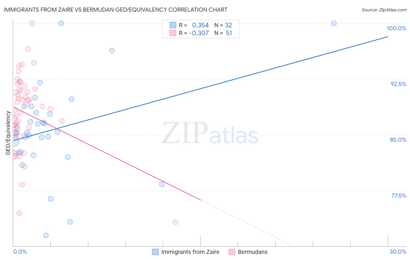 Immigrants from Zaire vs Bermudan GED/Equivalency