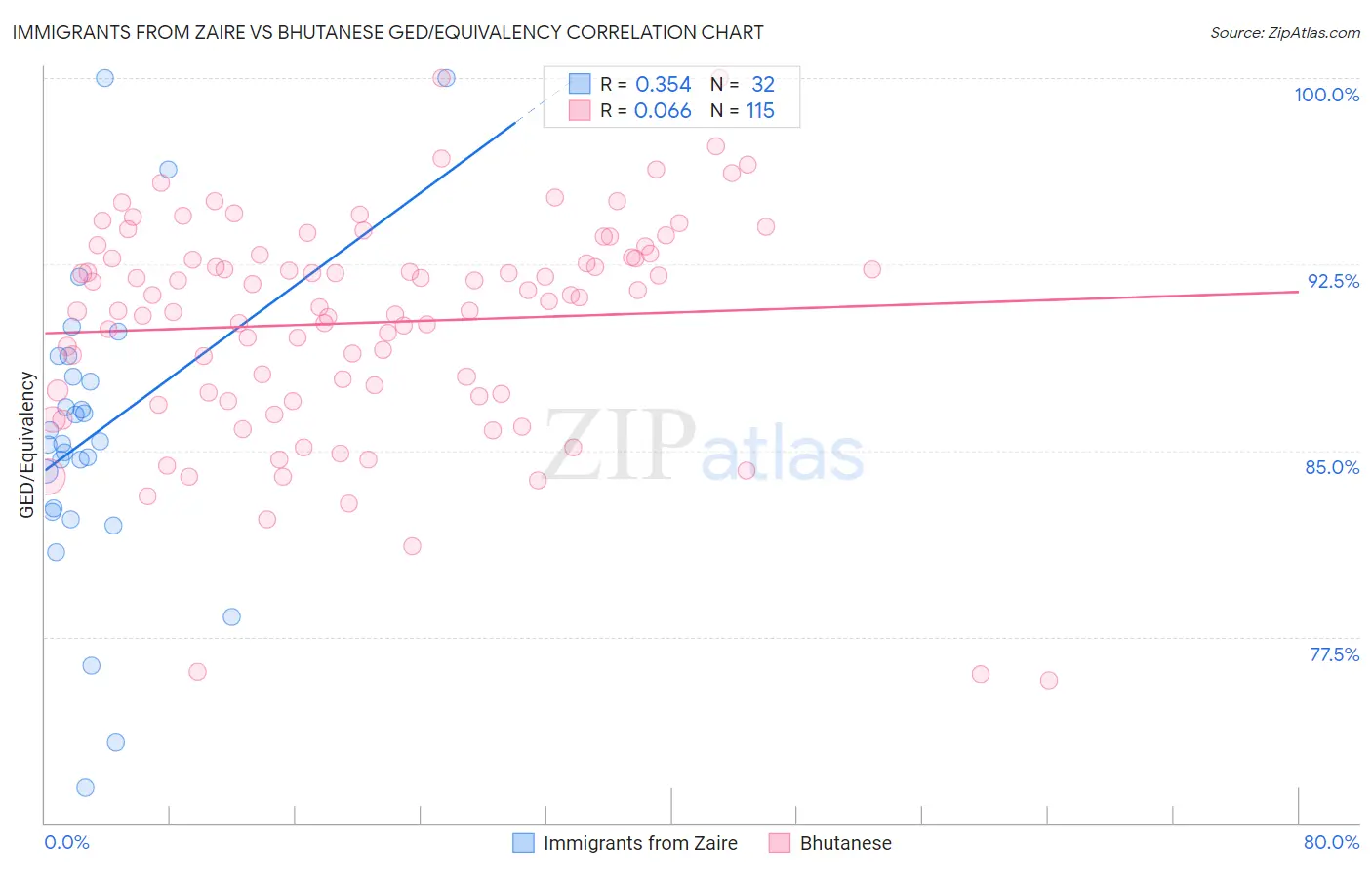 Immigrants from Zaire vs Bhutanese GED/Equivalency