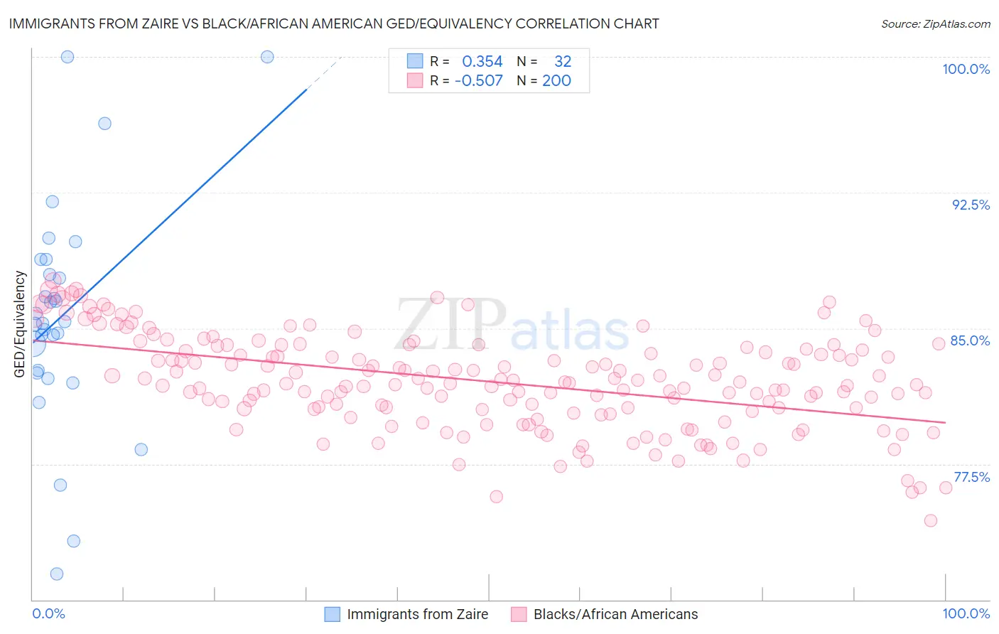 Immigrants from Zaire vs Black/African American GED/Equivalency