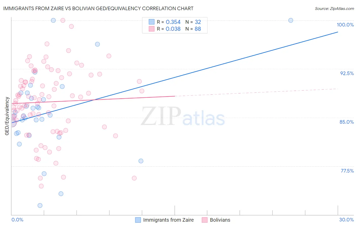Immigrants from Zaire vs Bolivian GED/Equivalency