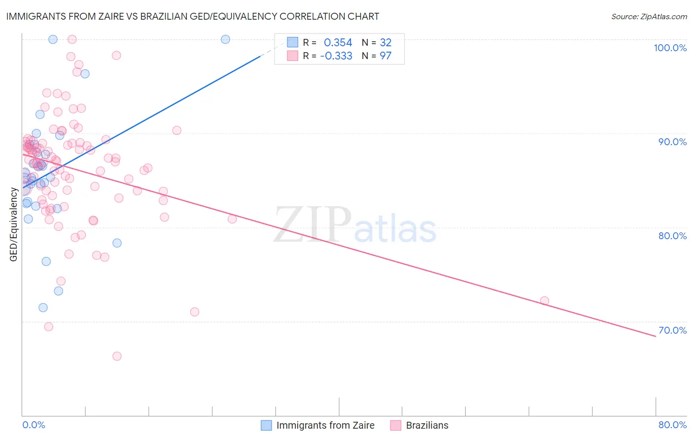 Immigrants from Zaire vs Brazilian GED/Equivalency