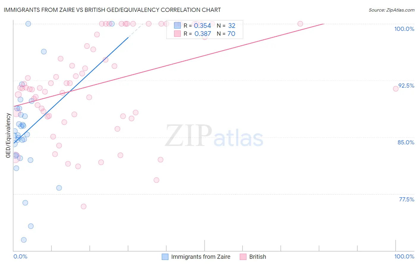 Immigrants from Zaire vs British GED/Equivalency
