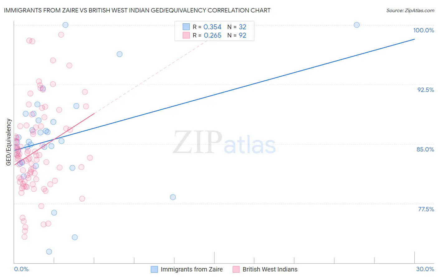 Immigrants from Zaire vs British West Indian GED/Equivalency