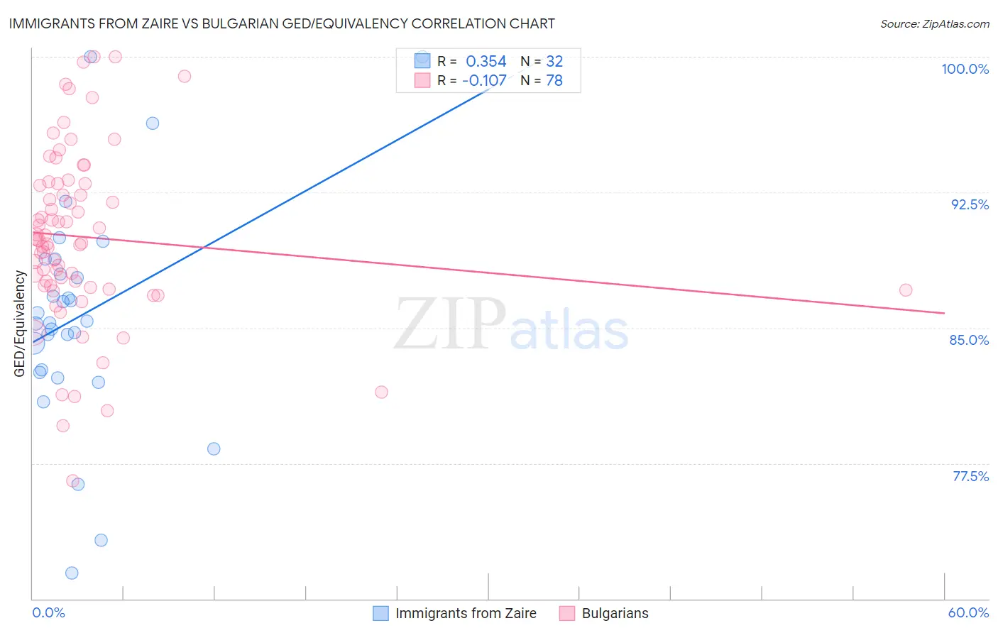 Immigrants from Zaire vs Bulgarian GED/Equivalency