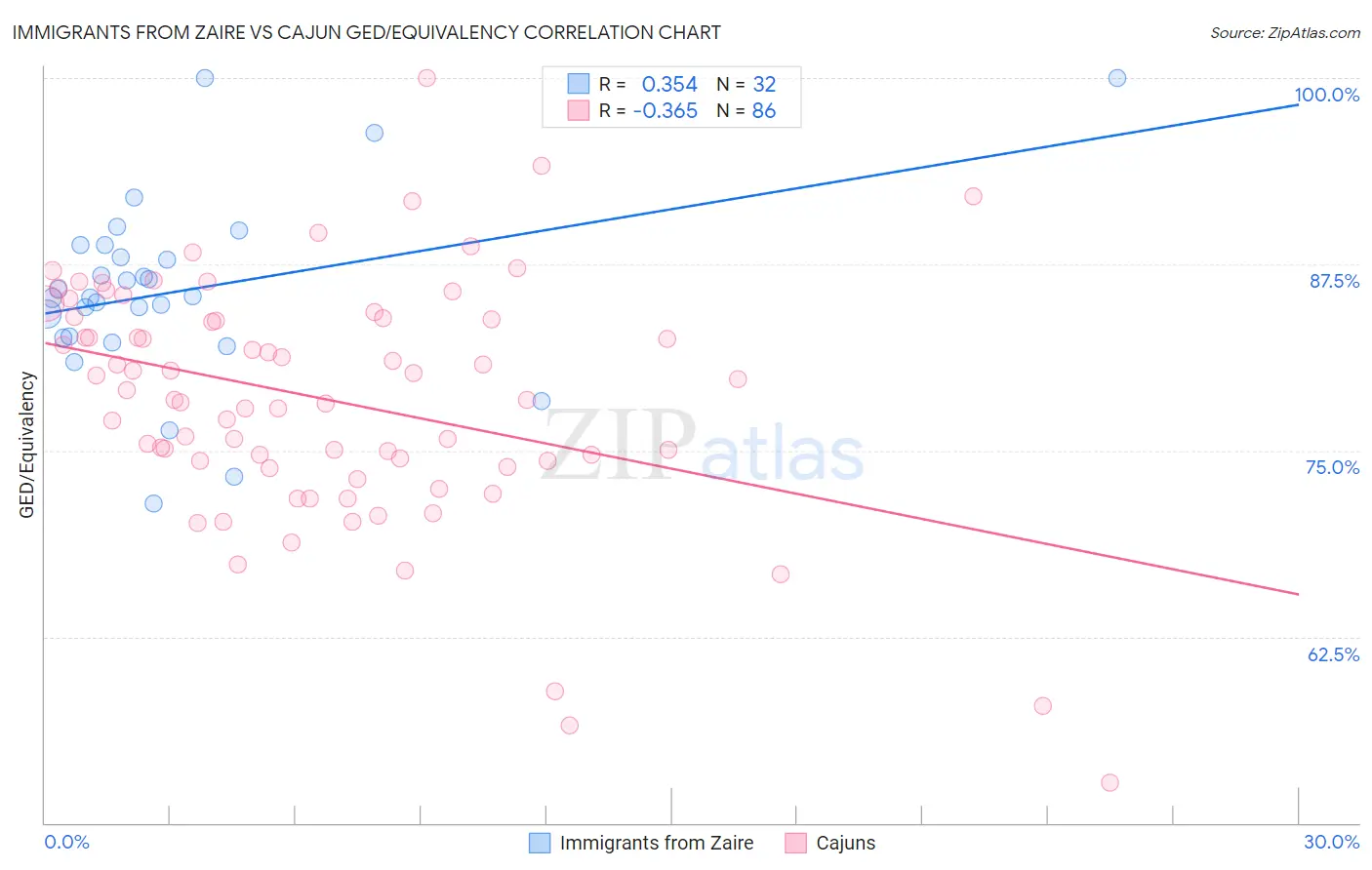Immigrants from Zaire vs Cajun GED/Equivalency
