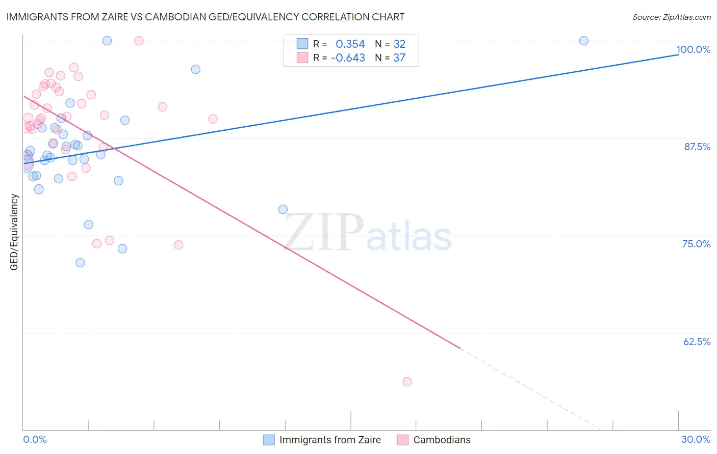 Immigrants from Zaire vs Cambodian GED/Equivalency