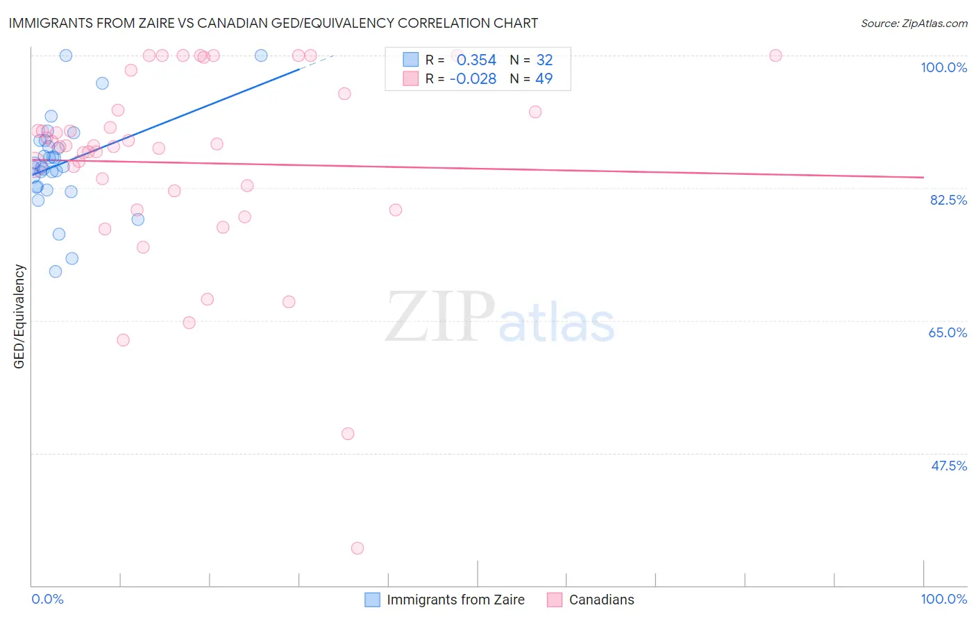 Immigrants from Zaire vs Canadian GED/Equivalency