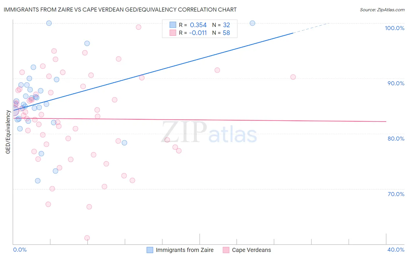 Immigrants from Zaire vs Cape Verdean GED/Equivalency