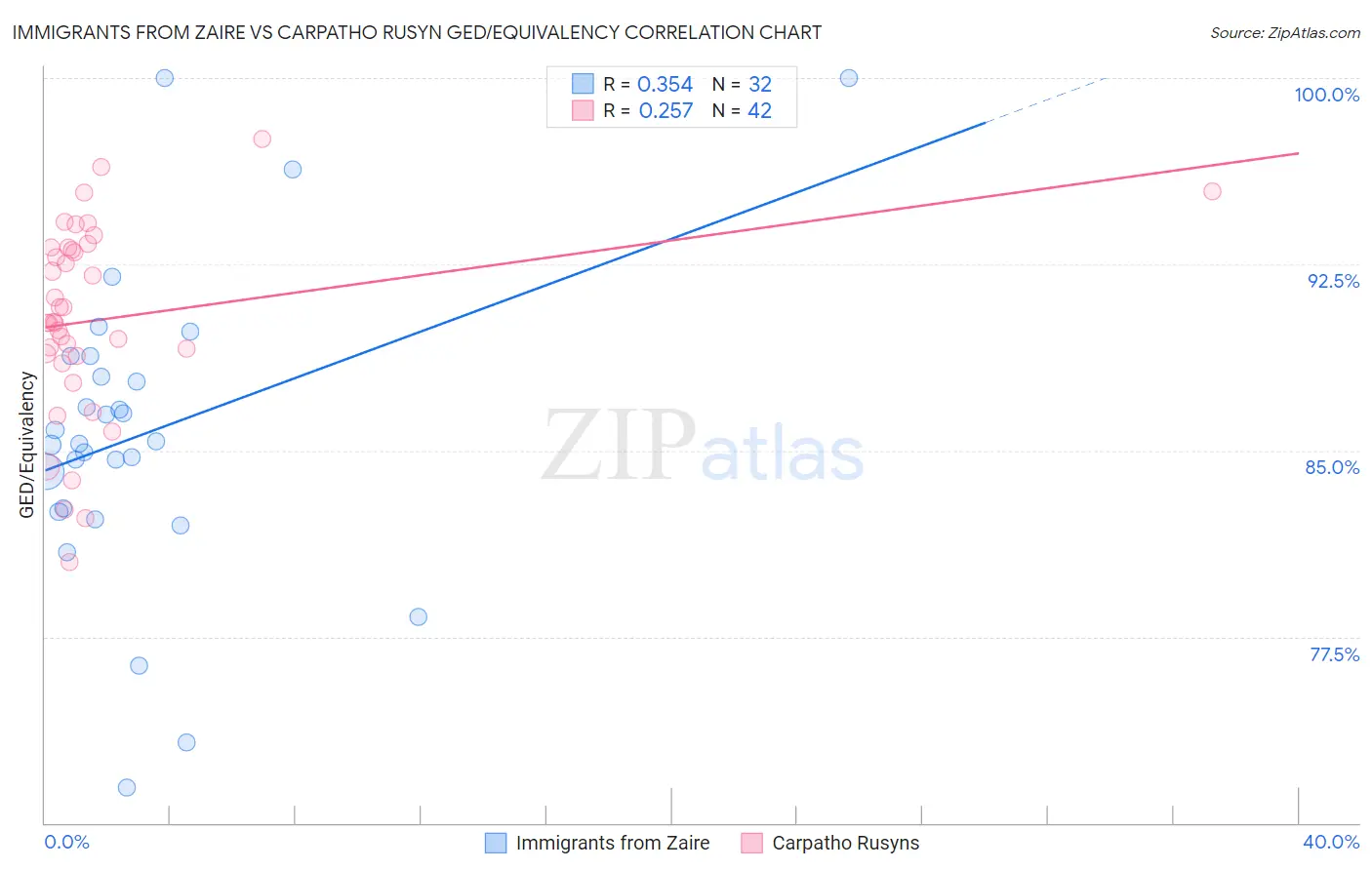 Immigrants from Zaire vs Carpatho Rusyn GED/Equivalency