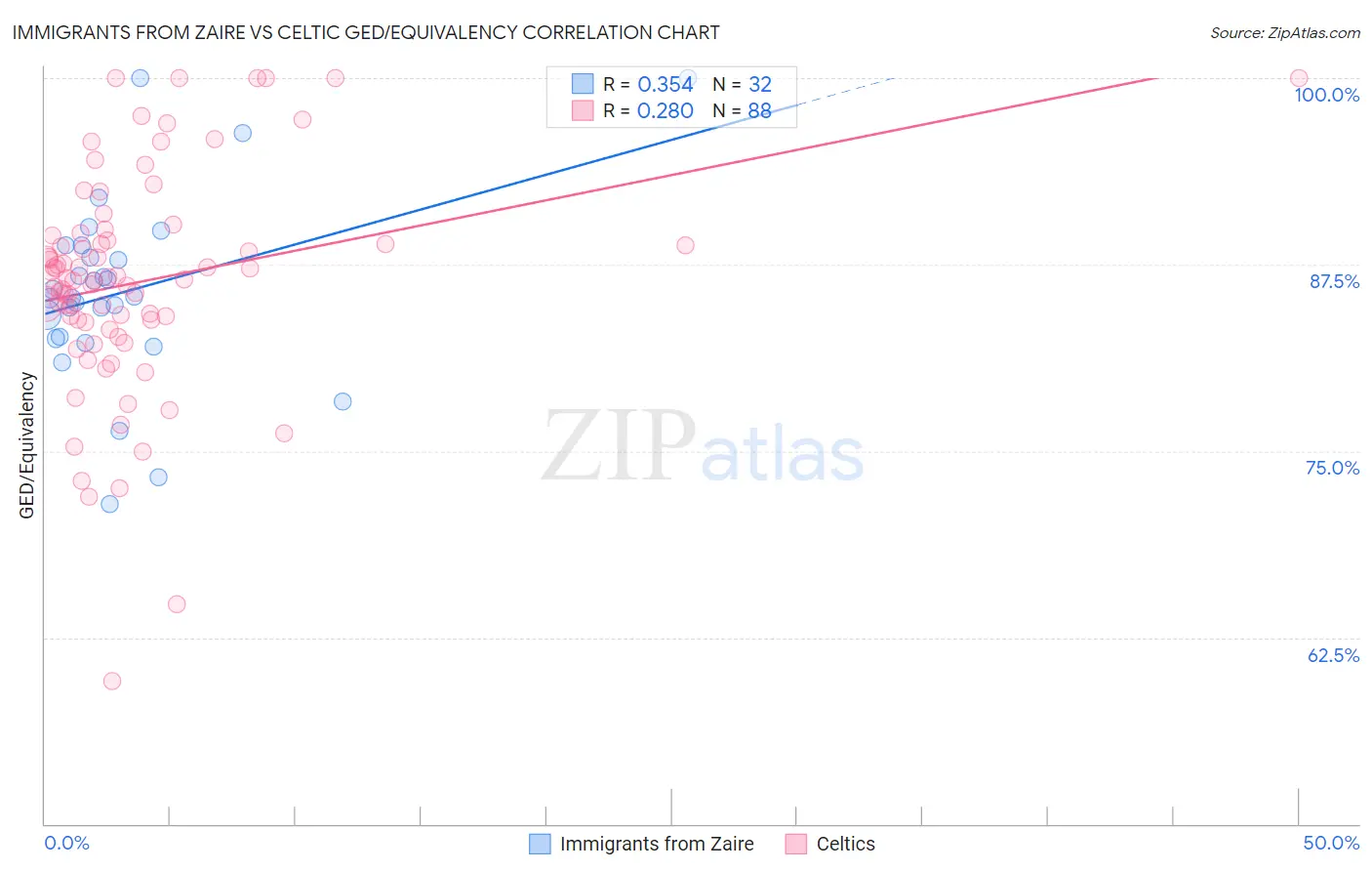 Immigrants from Zaire vs Celtic GED/Equivalency
