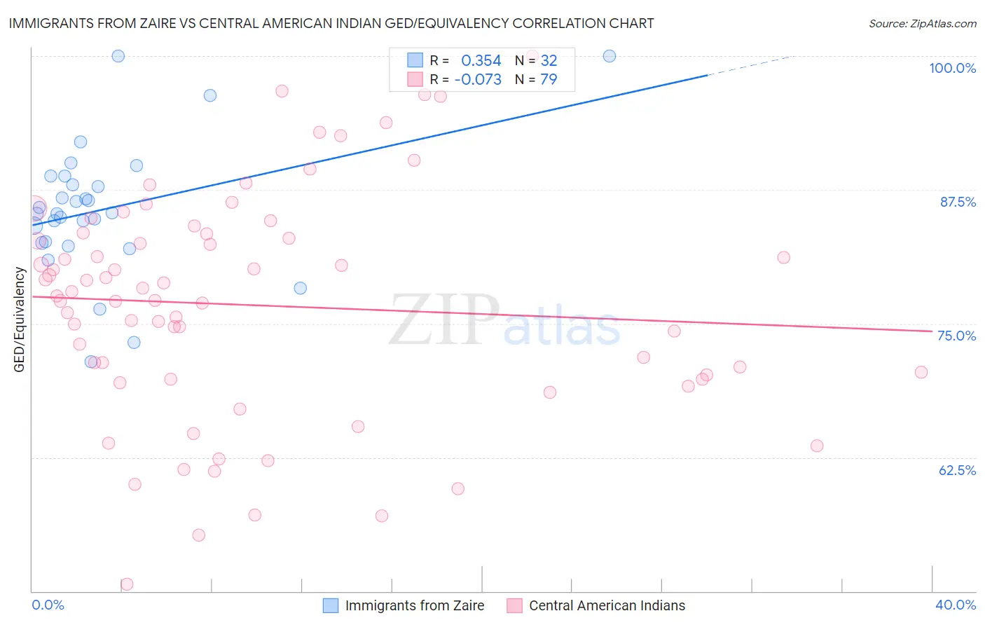 Immigrants from Zaire vs Central American Indian GED/Equivalency