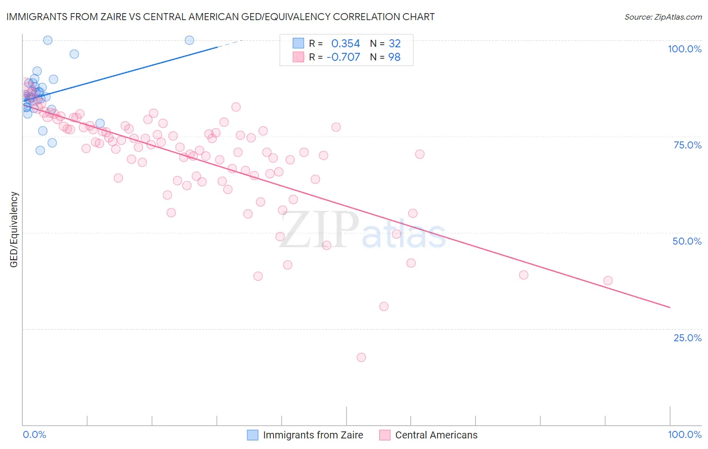 Immigrants from Zaire vs Central American GED/Equivalency