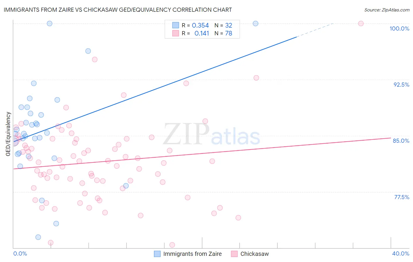Immigrants from Zaire vs Chickasaw GED/Equivalency