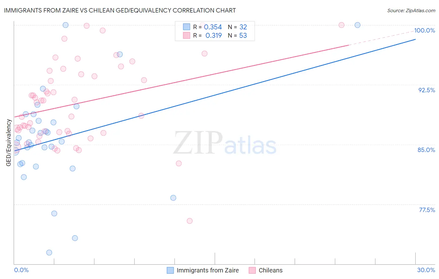 Immigrants from Zaire vs Chilean GED/Equivalency