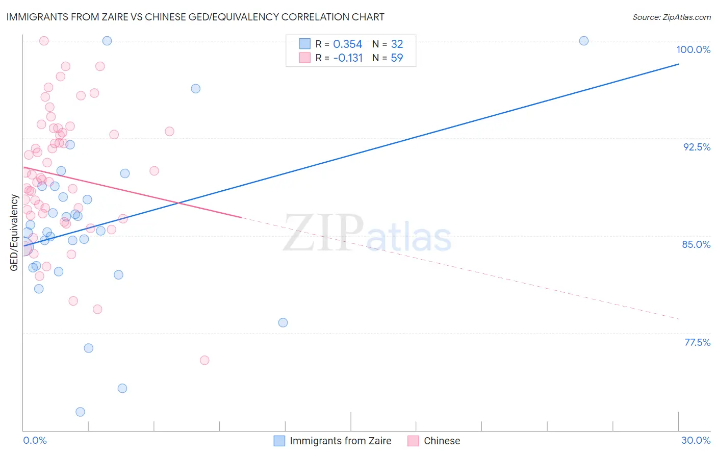 Immigrants from Zaire vs Chinese GED/Equivalency