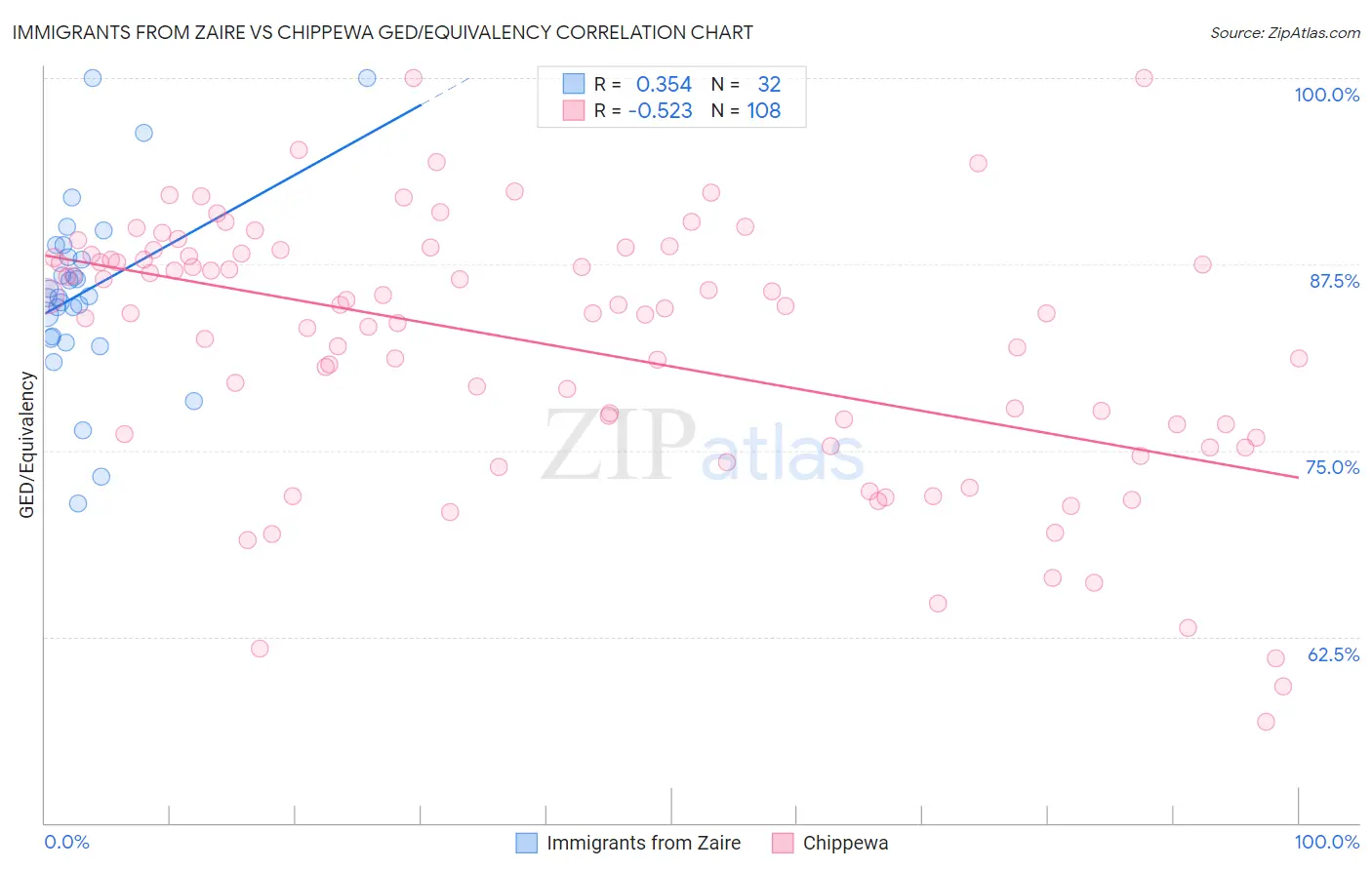 Immigrants from Zaire vs Chippewa GED/Equivalency