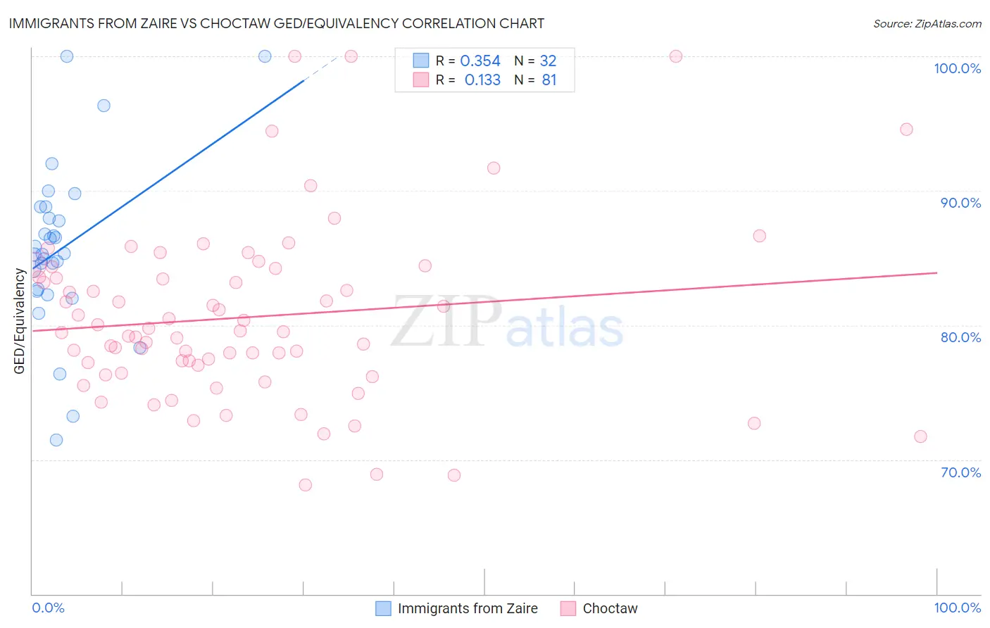 Immigrants from Zaire vs Choctaw GED/Equivalency