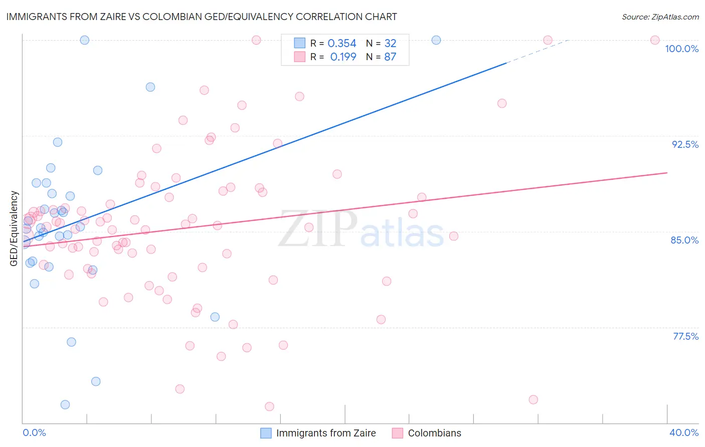 Immigrants from Zaire vs Colombian GED/Equivalency