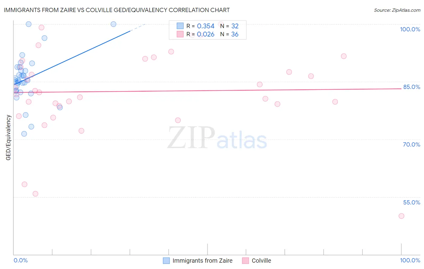 Immigrants from Zaire vs Colville GED/Equivalency