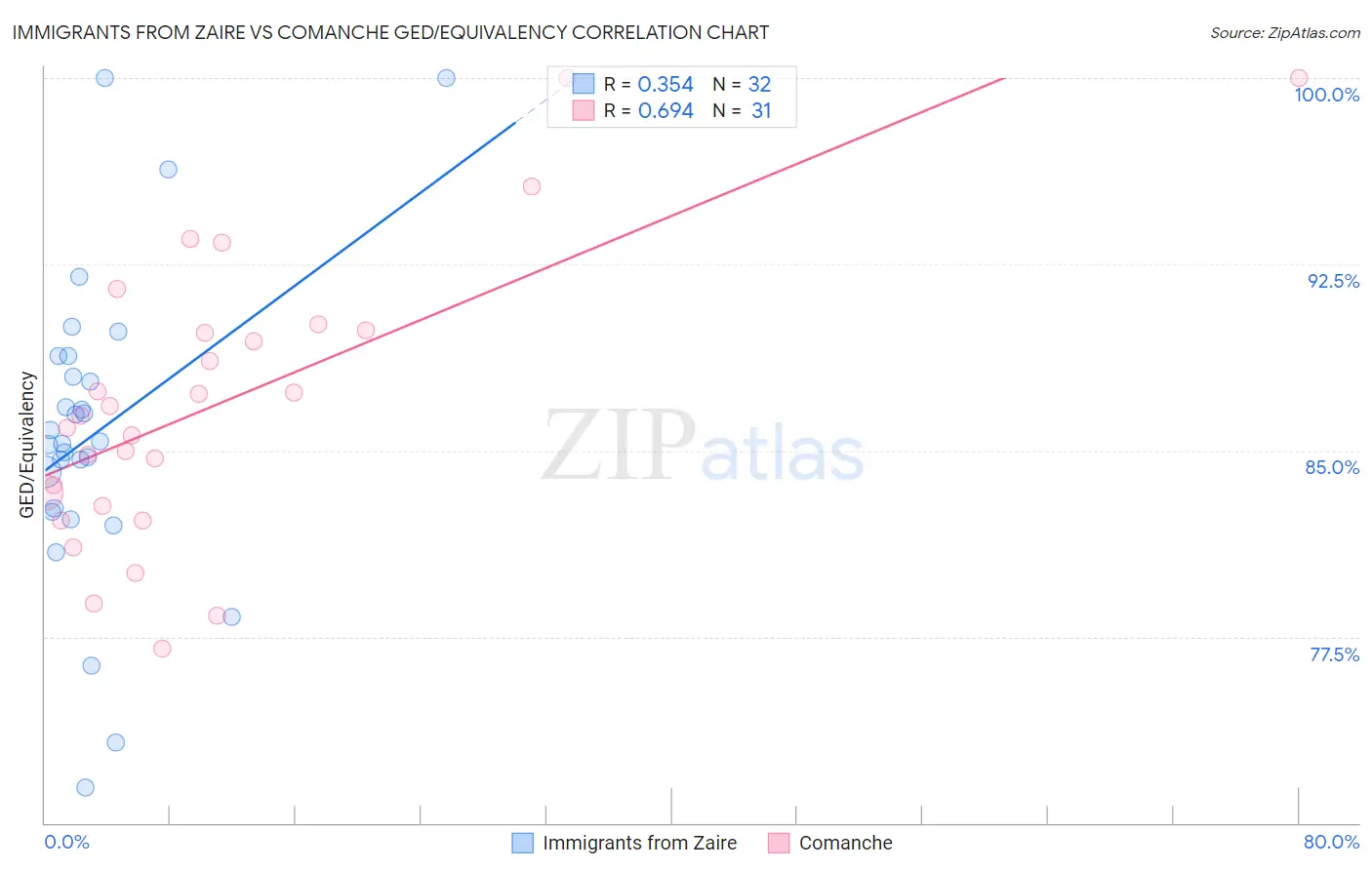 Immigrants from Zaire vs Comanche GED/Equivalency