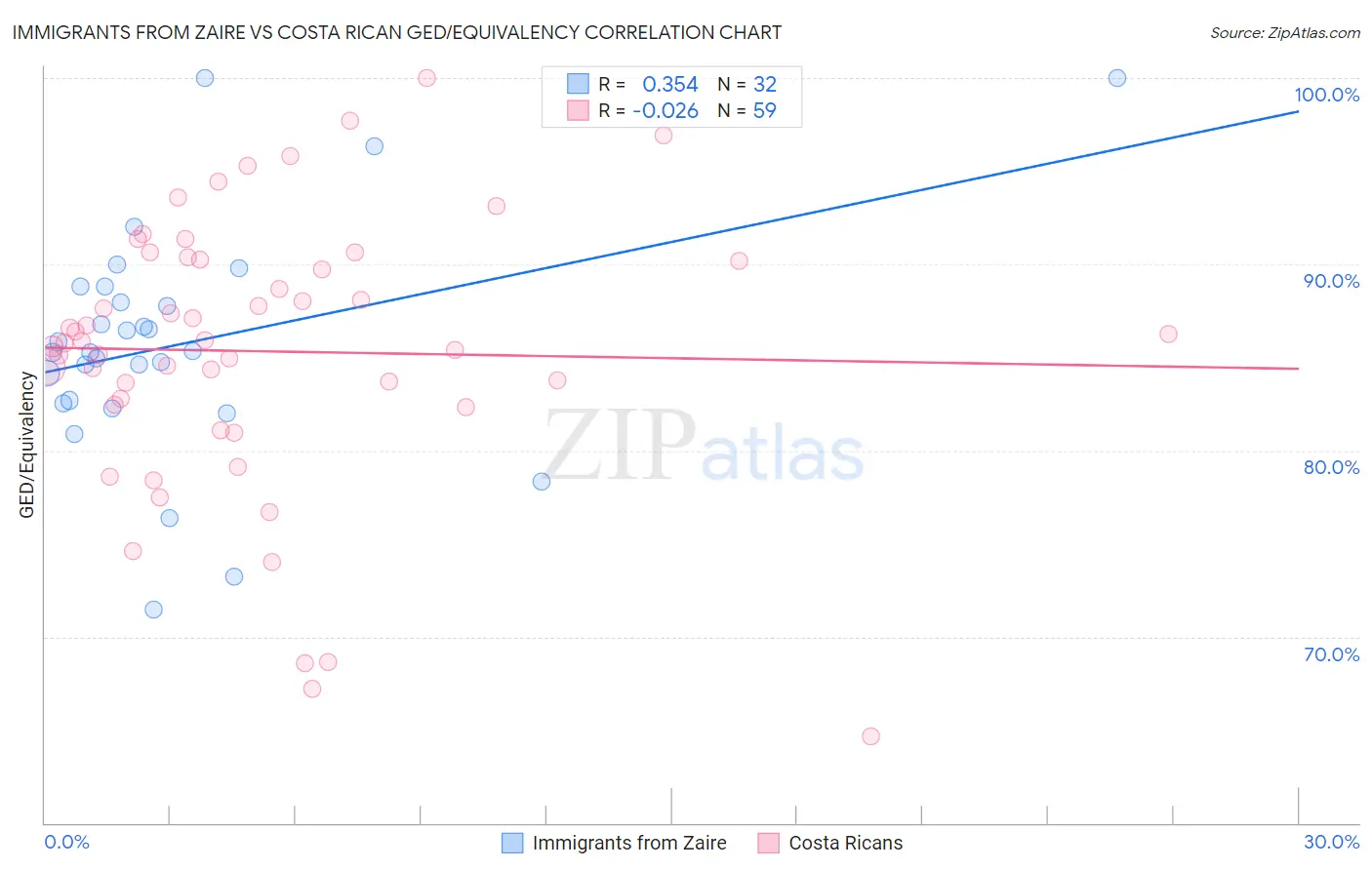 Immigrants from Zaire vs Costa Rican GED/Equivalency