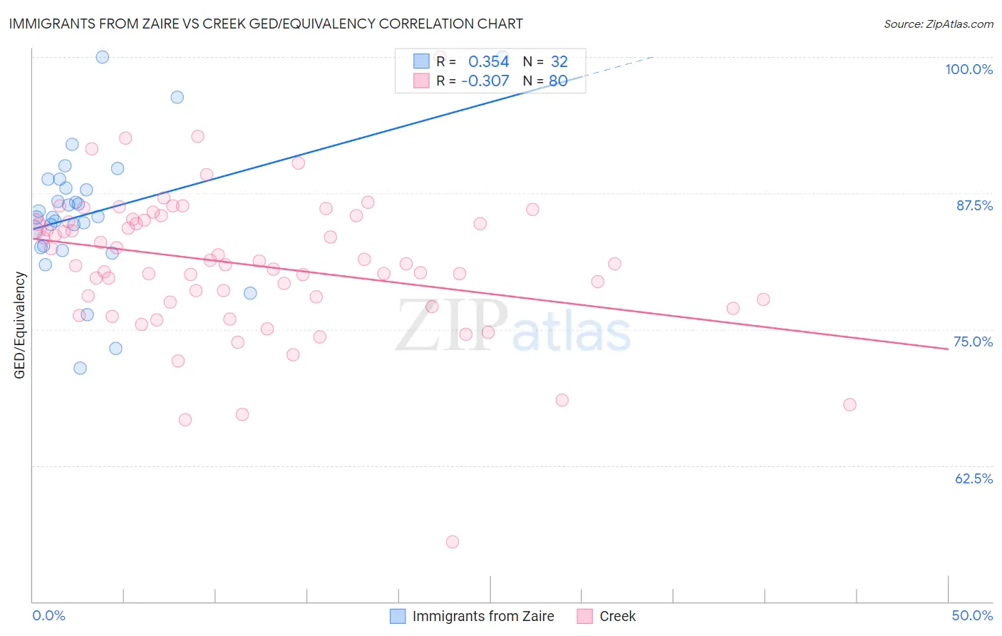 Immigrants from Zaire vs Creek GED/Equivalency
