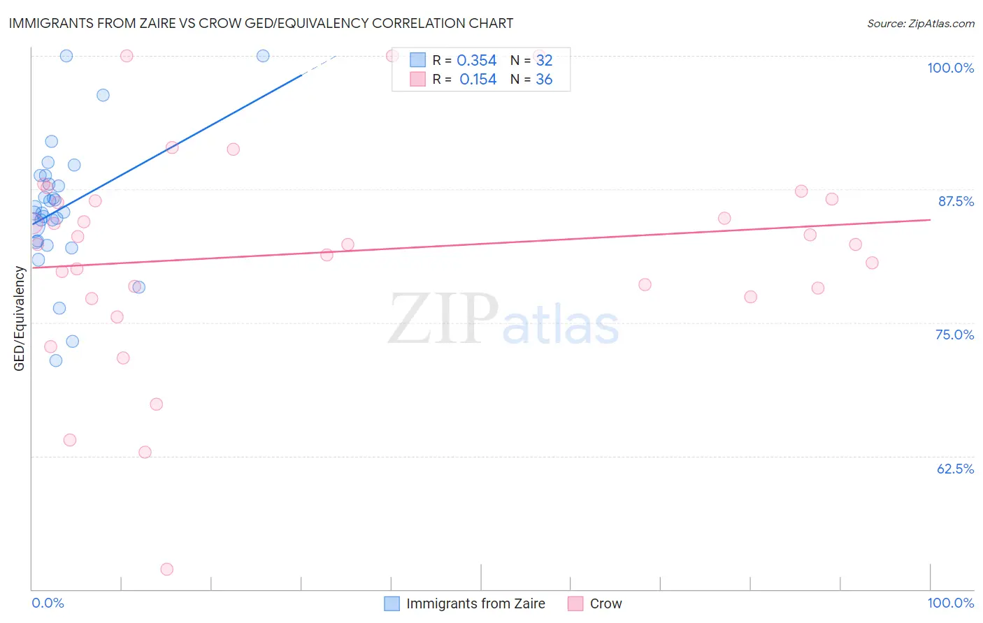 Immigrants from Zaire vs Crow GED/Equivalency