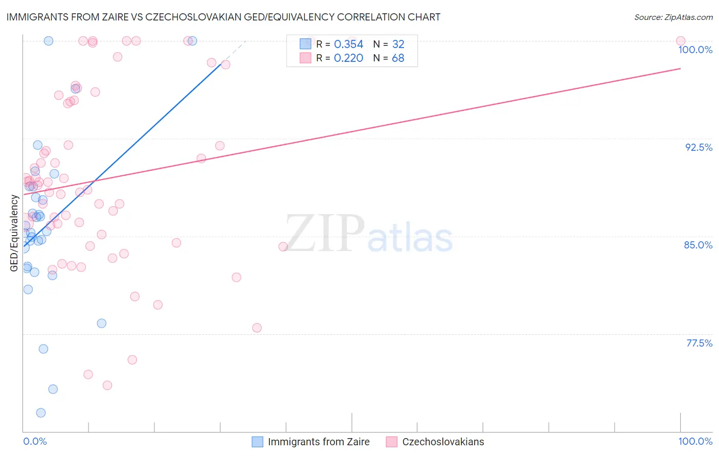 Immigrants from Zaire vs Czechoslovakian GED/Equivalency