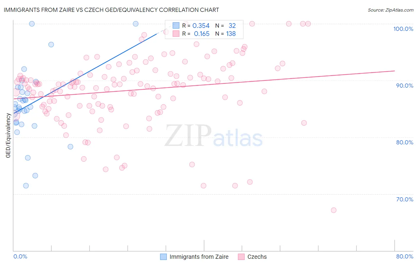 Immigrants from Zaire vs Czech GED/Equivalency