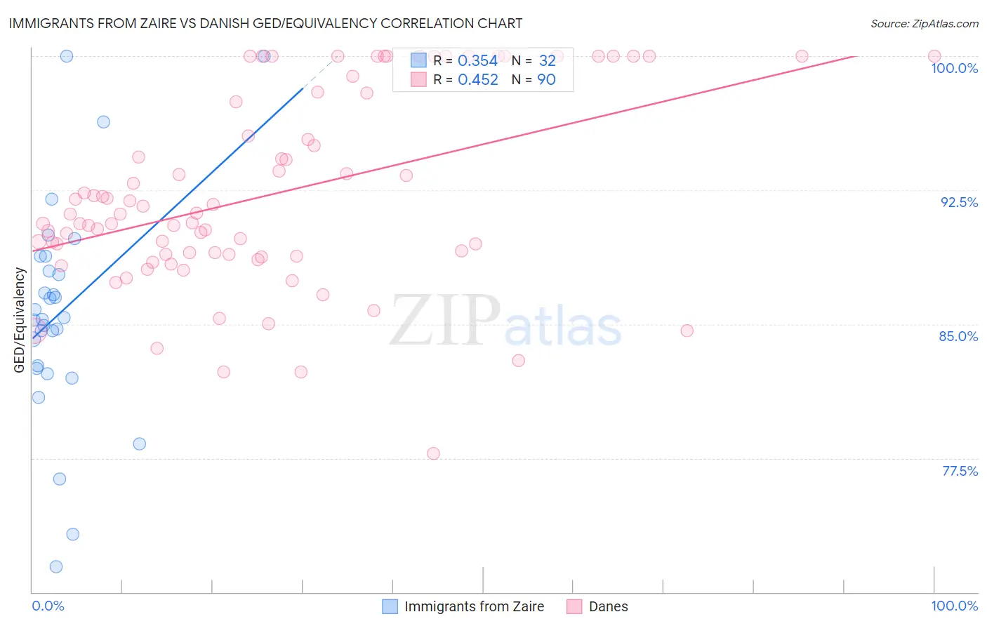 Immigrants from Zaire vs Danish GED/Equivalency