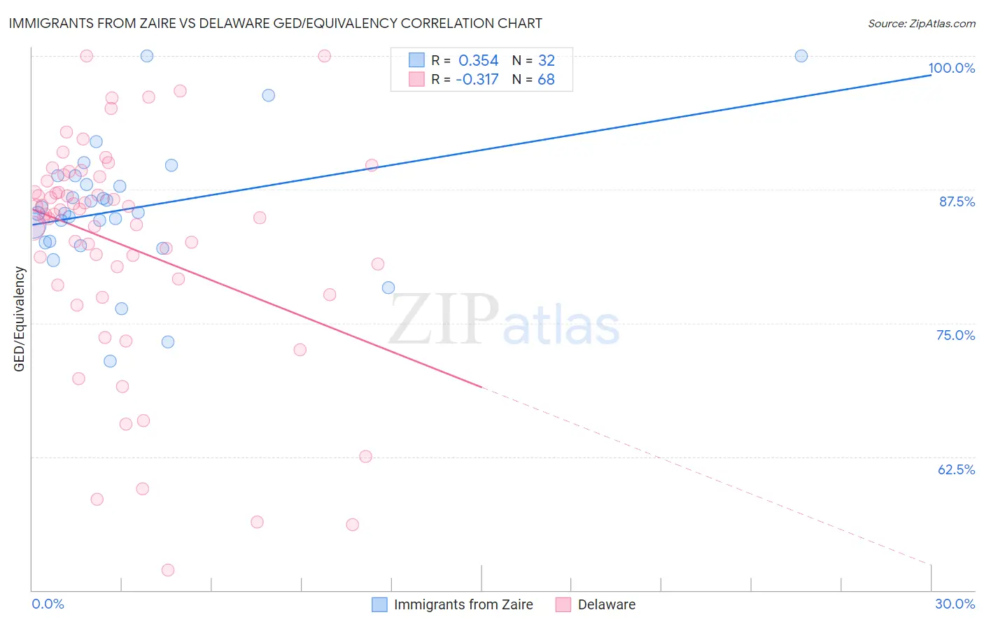 Immigrants from Zaire vs Delaware GED/Equivalency