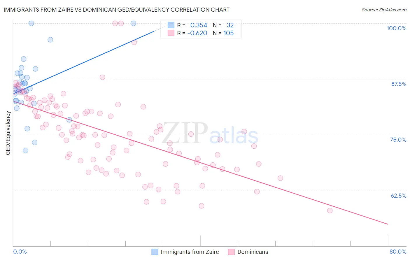 Immigrants from Zaire vs Dominican GED/Equivalency