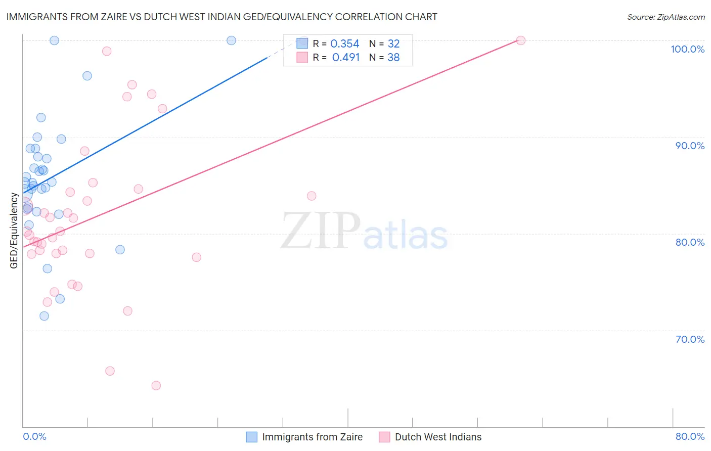 Immigrants from Zaire vs Dutch West Indian GED/Equivalency