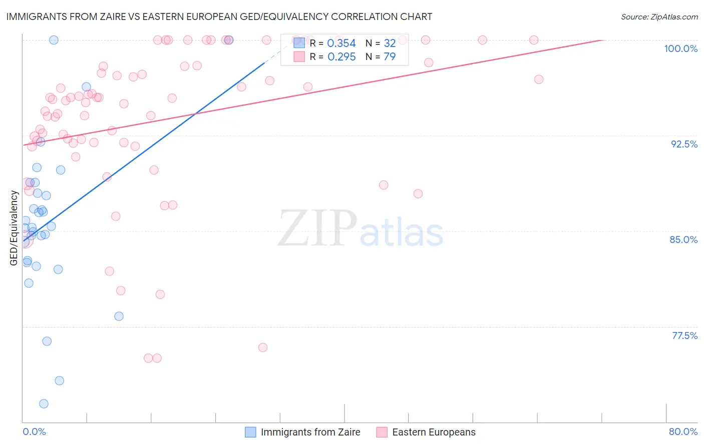 Immigrants from Zaire vs Eastern European GED/Equivalency